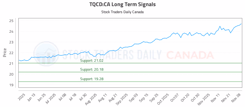 Stock Chart for TQCD:CA