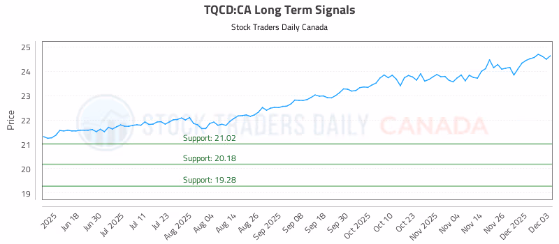 Stock Chart for TQCD:CA