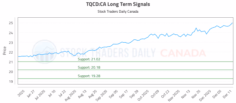 Stock Chart for TQCD:CA