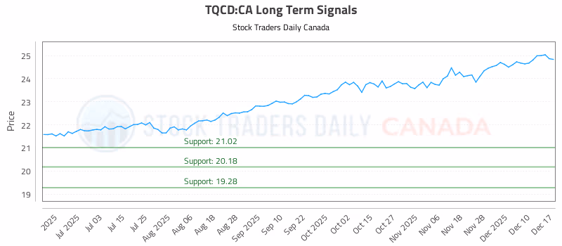 Stock Chart for TQCD:CA