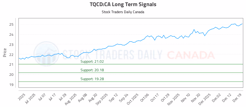 Stock Chart for TQCD:CA