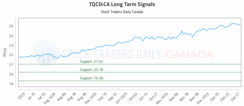 Stock Chart for TQCD:CA