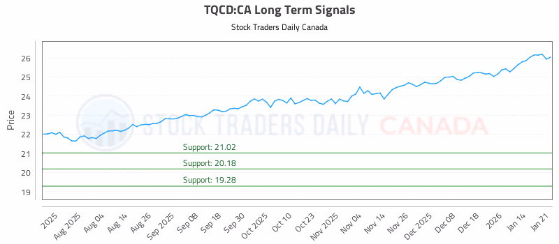 Stock Chart for TQCD:CA