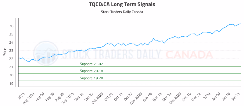 Stock Chart for TQCD:CA