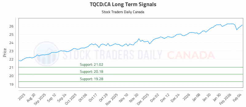 Stock Chart for TQCD:CA