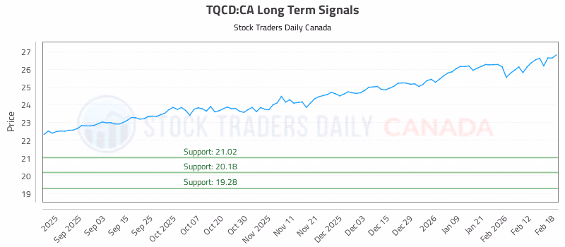 Stock Chart for TQCD:CA