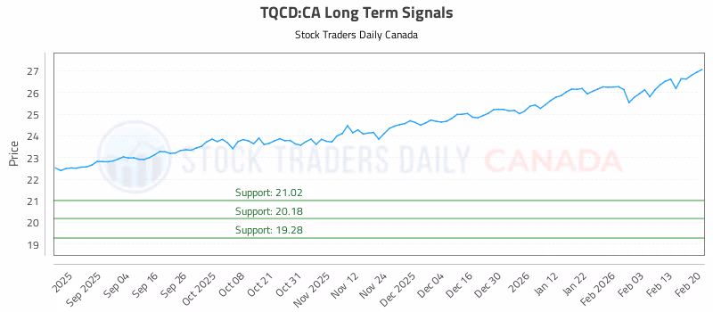 Stock Chart for TQCD:CA