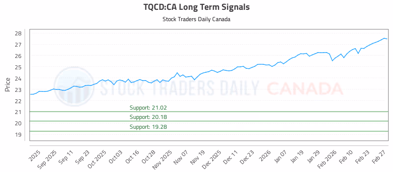 Stock Chart for TQCD:CA