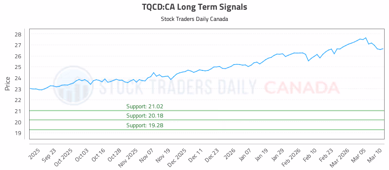 Stock Chart for TQCD:CA