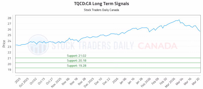 Stock Chart for TQCD:CA