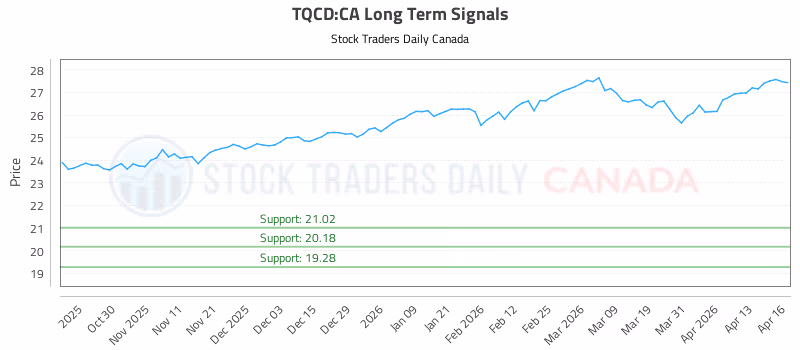 Stock Chart for TQCD:CA