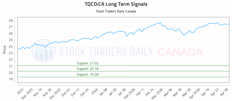 Stock Chart for TQCD:CA
