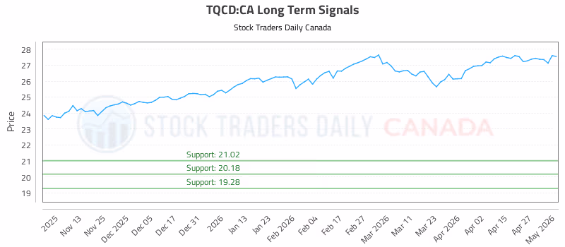 Stock Chart for TQCD:CA