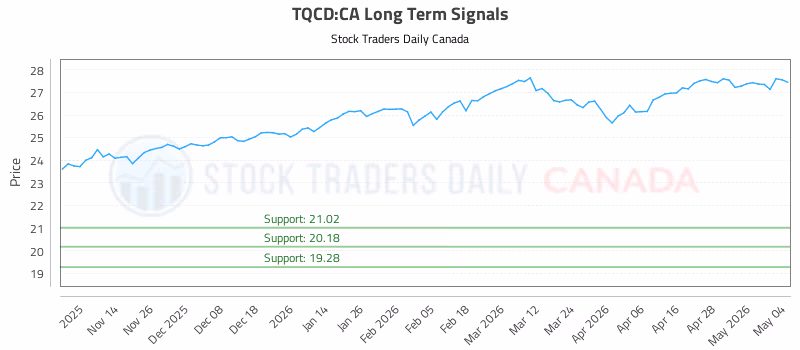 Stock Chart for TQCD:CA