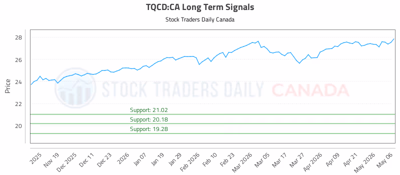 Stock Chart for TQCD:CA