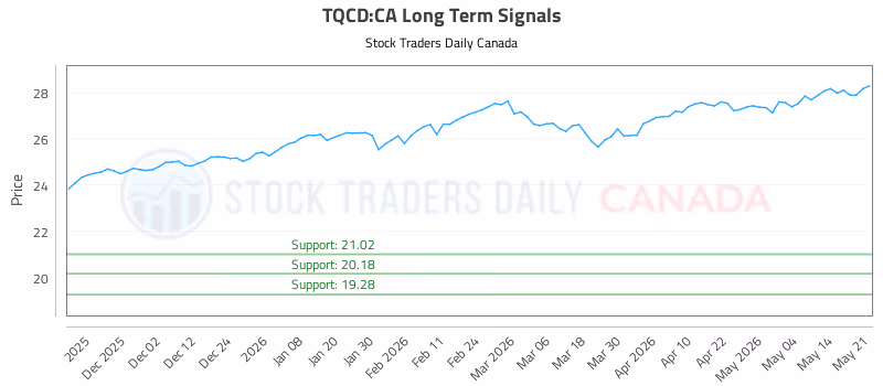 Stock Chart for TQCD:CA