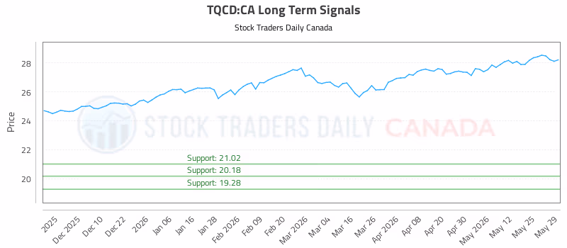 Stock Chart for TQCD:CA