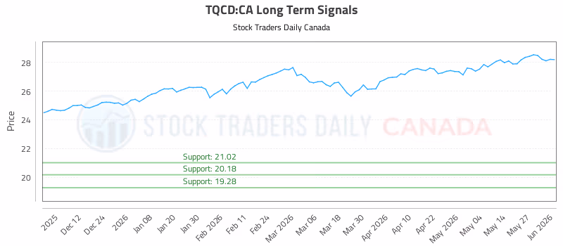 Stock Chart for TQCD:CA