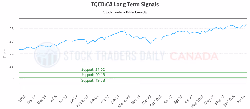 Stock Chart for TQCD:CA