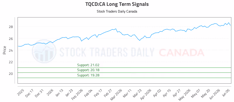 Stock Chart for TQCD:CA