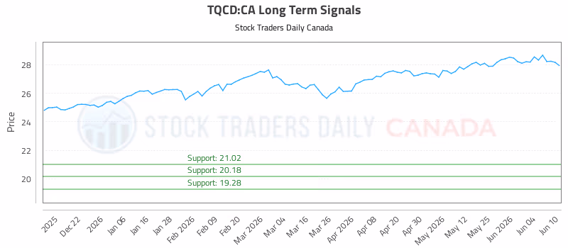 Stock Chart for TQCD:CA