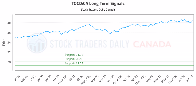 Stock Chart for TQCD:CA