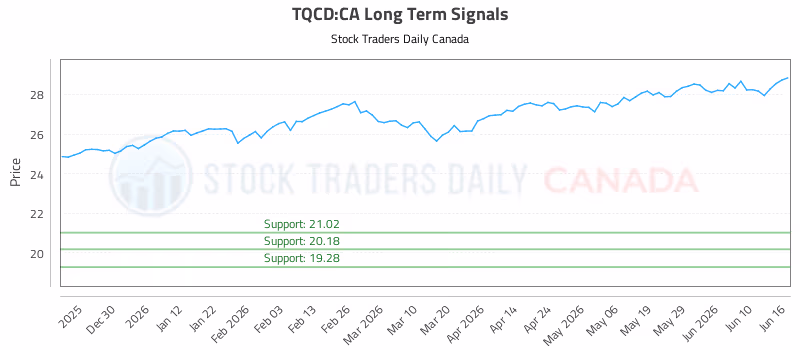 Stock Chart for TQCD:CA