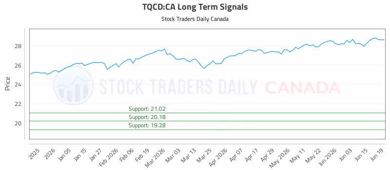 Stock Chart for TQCD:CA