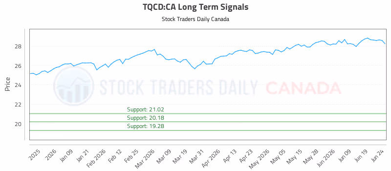 Stock Chart for TQCD:CA