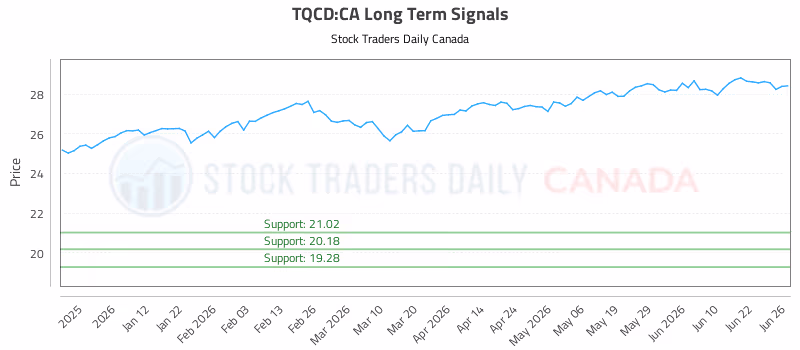 Stock Chart for TQCD:CA