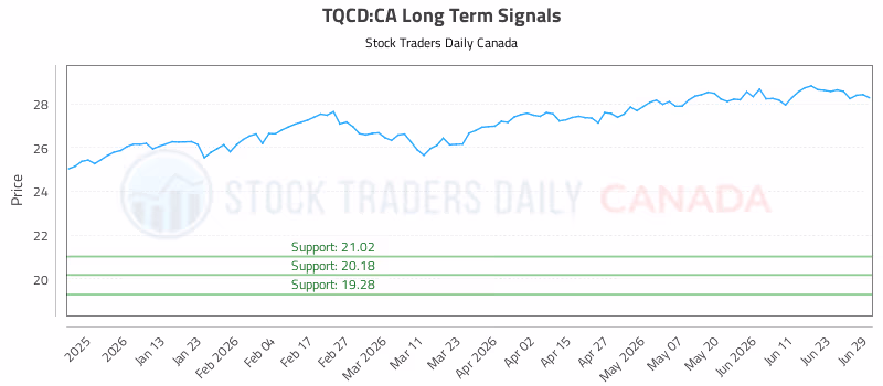Stock Chart for TQCD:CA