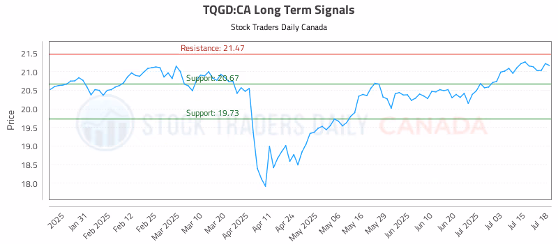 Stock Chart for TQGD:CA