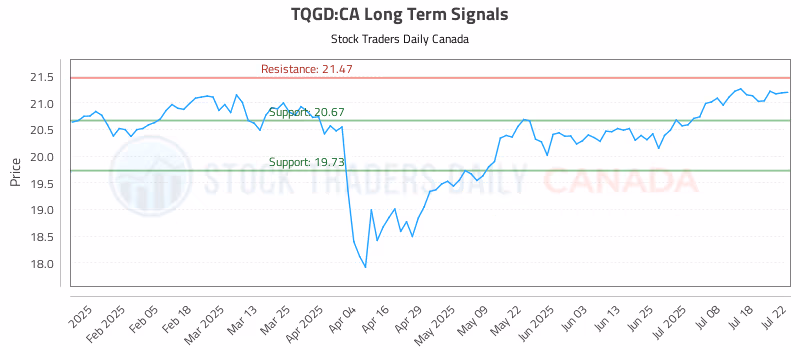 Stock Chart for TQGD:CA