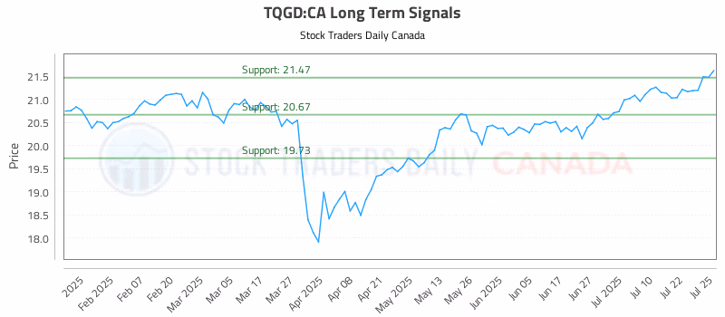 Stock Chart for TQGD:CA