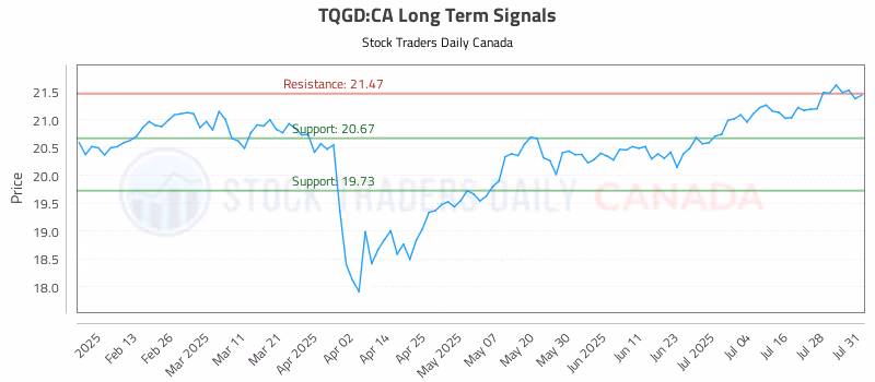 Stock Chart for TQGD:CA