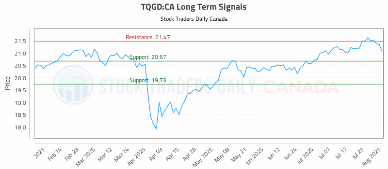 Stock Chart for TQGD:CA