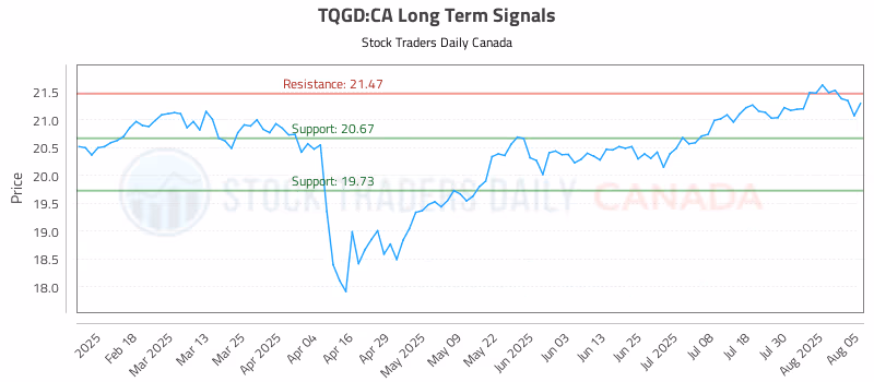 Stock Chart for TQGD:CA
