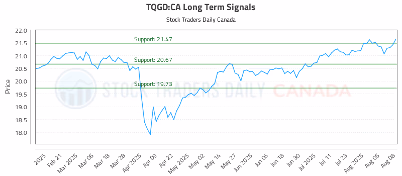 Stock Chart for TQGD:CA
