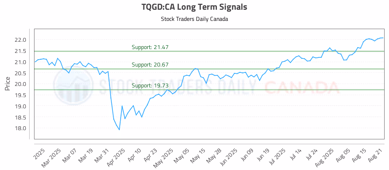 Stock Chart for TQGD:CA