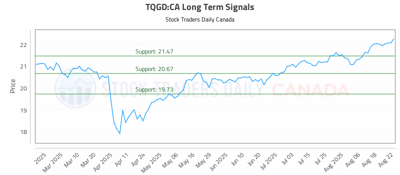 Stock Chart for TQGD:CA