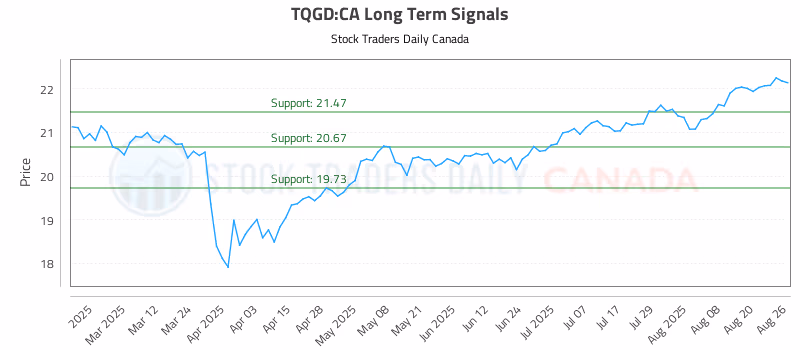 Stock Chart for TQGD:CA