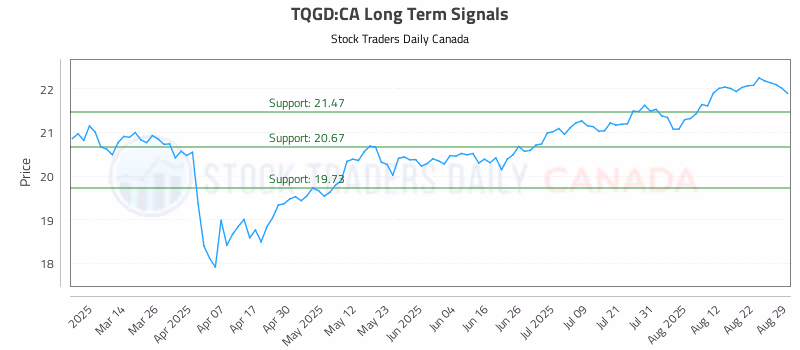 Stock Chart for TQGD:CA