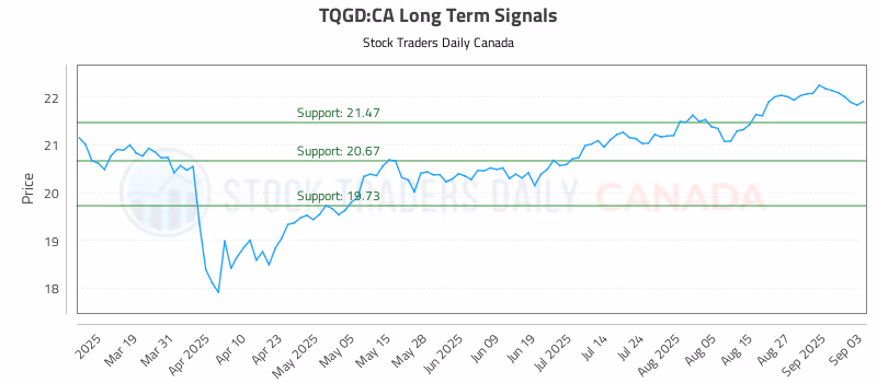 Stock Chart for TQGD:CA