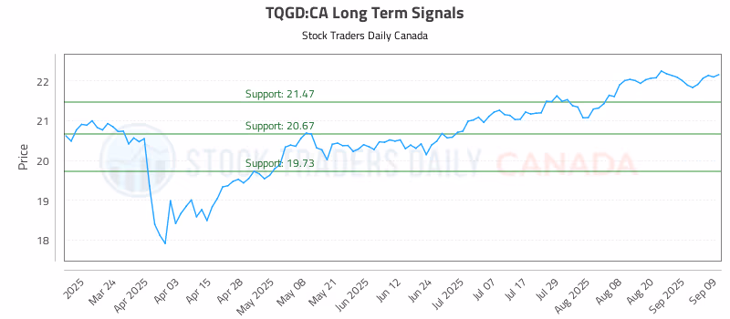 Stock Chart for TQGD:CA