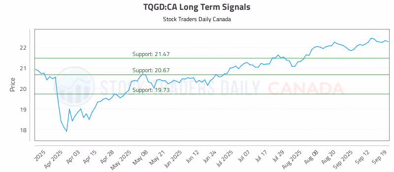 Stock Chart for TQGD:CA