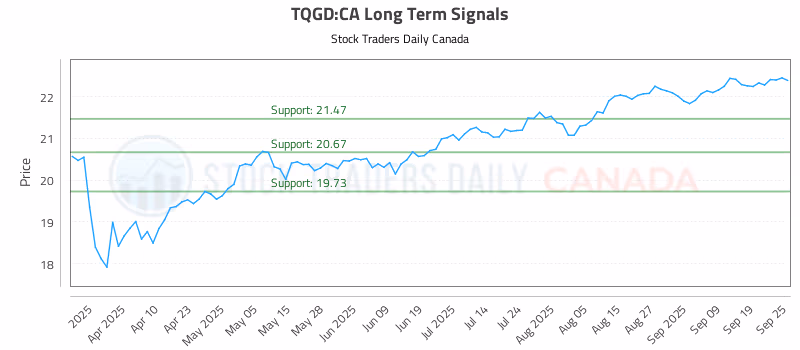 Stock Chart for TQGD:CA