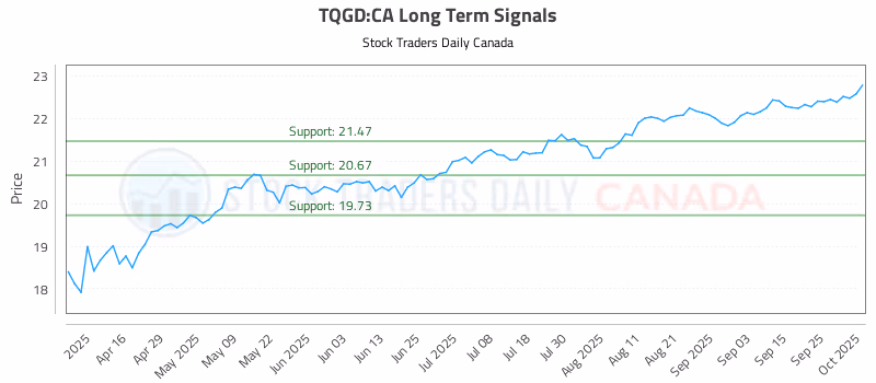 Stock Chart for TQGD:CA