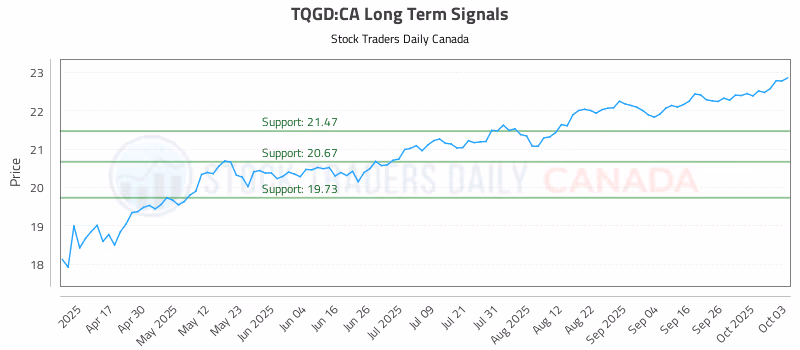 Stock Chart for TQGD:CA