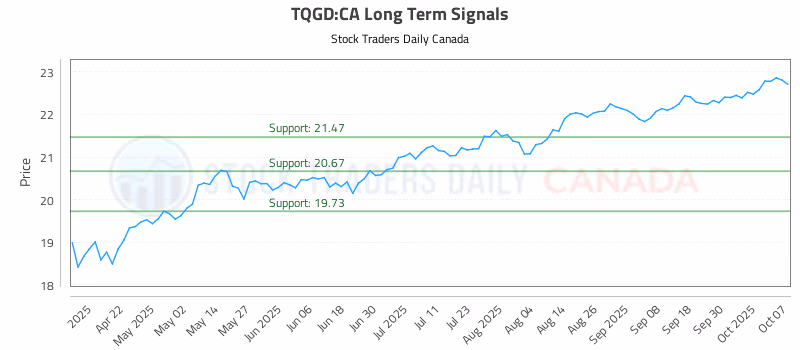 Stock Chart for TQGD:CA