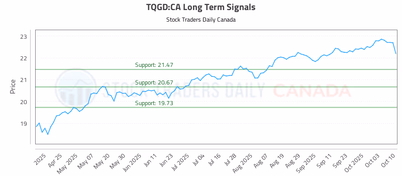 Stock Chart for TQGD:CA